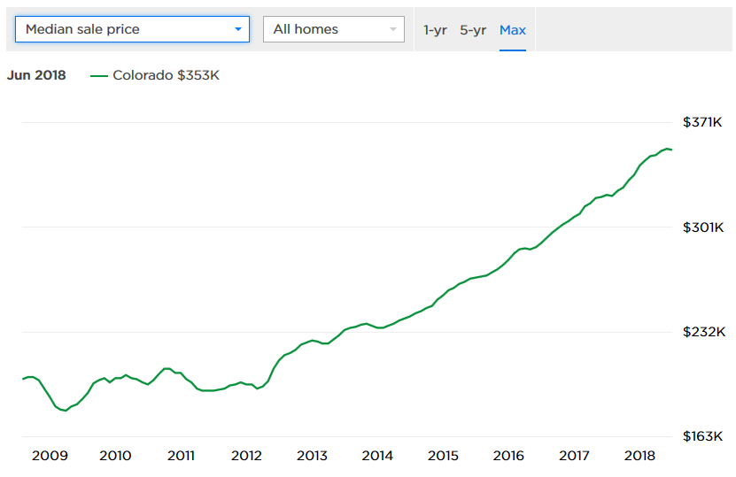 Chart of Down Payment for Home Mortgage